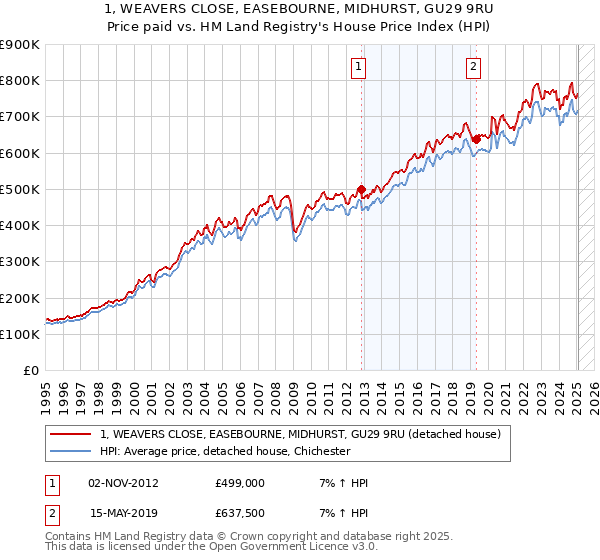 1, WEAVERS CLOSE, EASEBOURNE, MIDHURST, GU29 9RU: Price paid vs HM Land Registry's House Price Index