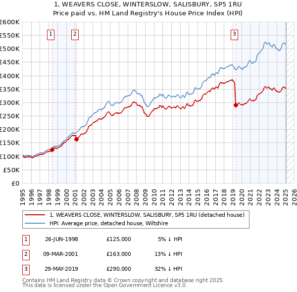 1, WEAVERS CLOSE, WINTERSLOW, SALISBURY, SP5 1RU: Price paid vs HM Land Registry's House Price Index