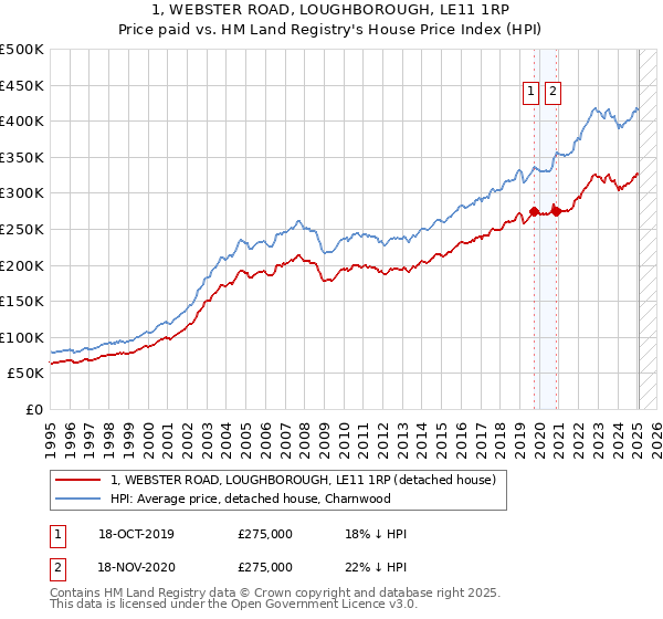 1, WEBSTER ROAD, LOUGHBOROUGH, LE11 1RP: Price paid vs HM Land Registry's House Price Index
