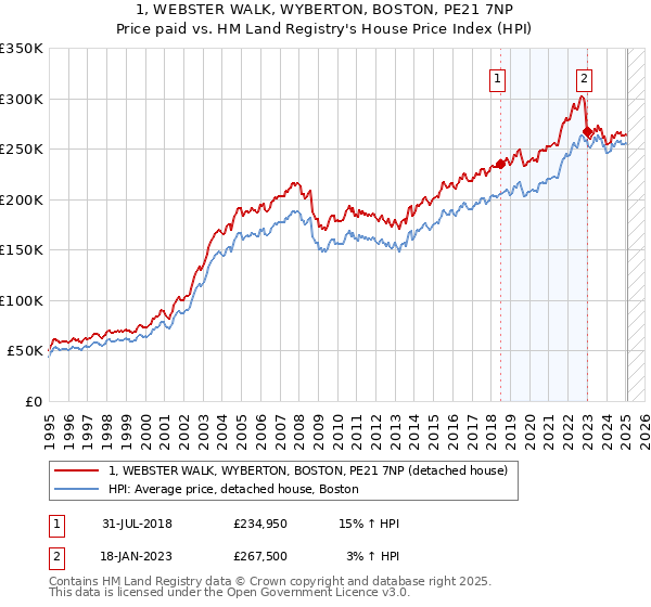 1, WEBSTER WALK, WYBERTON, BOSTON, PE21 7NP: Price paid vs HM Land Registry's House Price Index