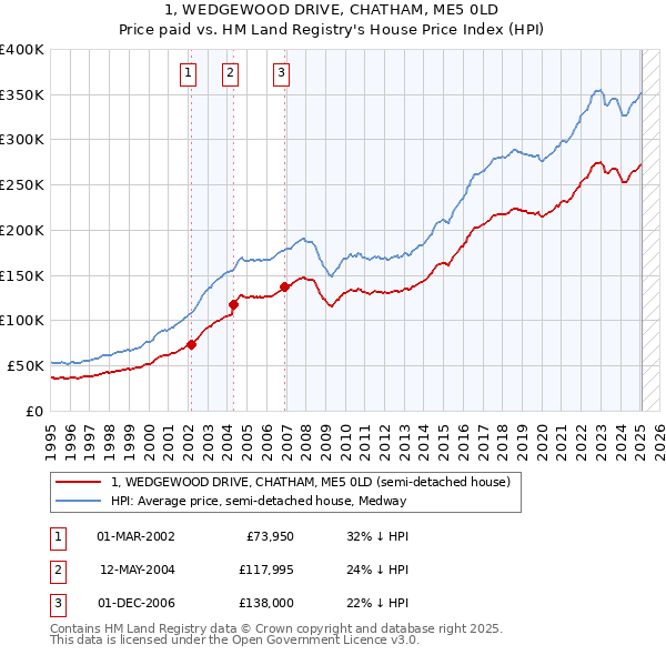 1, WEDGEWOOD DRIVE, CHATHAM, ME5 0LD: Price paid vs HM Land Registry's House Price Index