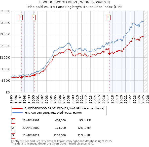 1, WEDGEWOOD DRIVE, WIDNES, WA8 9RJ: Price paid vs HM Land Registry's House Price Index