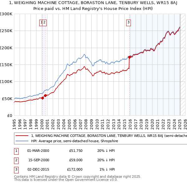 1, WEIGHING MACHINE COTTAGE, BORASTON LANE, TENBURY WELLS, WR15 8AJ: Price paid vs HM Land Registry's House Price Index