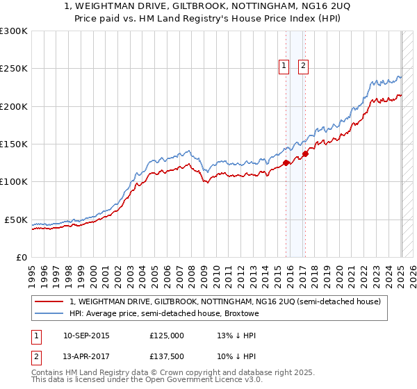 1, WEIGHTMAN DRIVE, GILTBROOK, NOTTINGHAM, NG16 2UQ: Price paid vs HM Land Registry's House Price Index