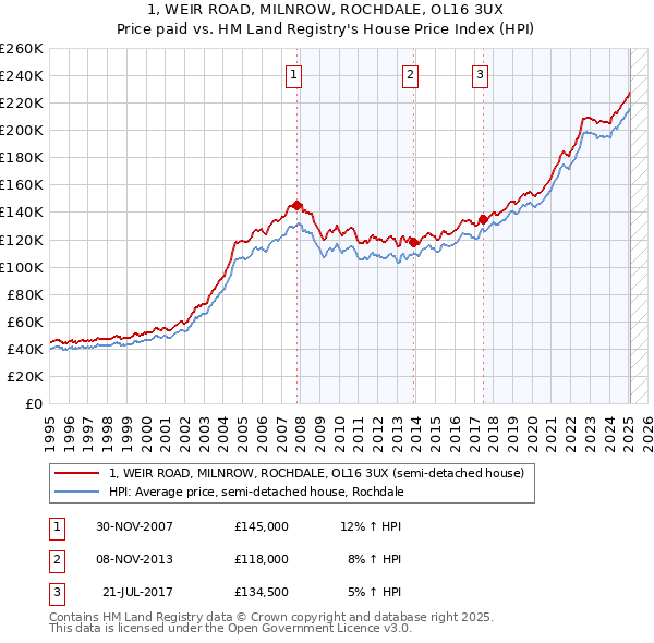 1, WEIR ROAD, MILNROW, ROCHDALE, OL16 3UX: Price paid vs HM Land Registry's House Price Index