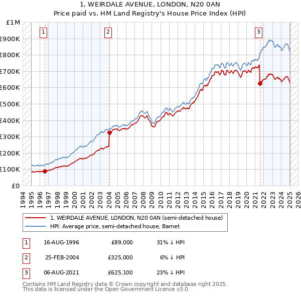 1, WEIRDALE AVENUE, LONDON, N20 0AN: Price paid vs HM Land Registry's House Price Index