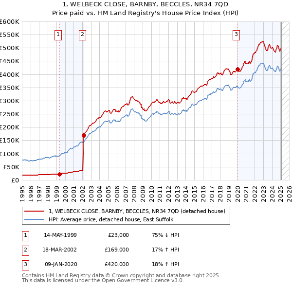 1, WELBECK CLOSE, BARNBY, BECCLES, NR34 7QD: Price paid vs HM Land Registry's House Price Index