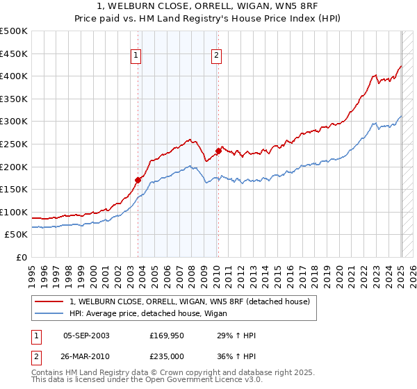 1, WELBURN CLOSE, ORRELL, WIGAN, WN5 8RF: Price paid vs HM Land Registry's House Price Index