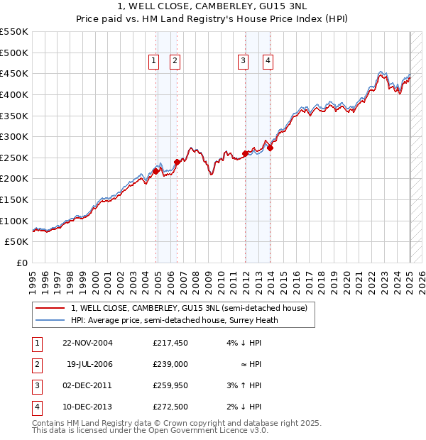 1, WELL CLOSE, CAMBERLEY, GU15 3NL: Price paid vs HM Land Registry's House Price Index