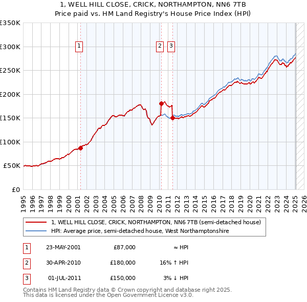 1, WELL HILL CLOSE, CRICK, NORTHAMPTON, NN6 7TB: Price paid vs HM Land Registry's House Price Index