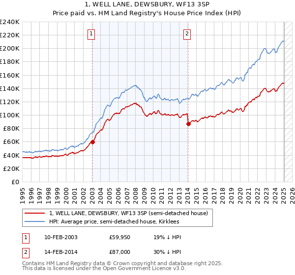 1, WELL LANE, DEWSBURY, WF13 3SP: Price paid vs HM Land Registry's House Price Index