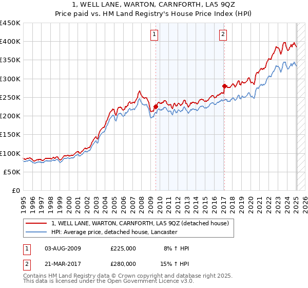 1, WELL LANE, WARTON, CARNFORTH, LA5 9QZ: Price paid vs HM Land Registry's House Price Index