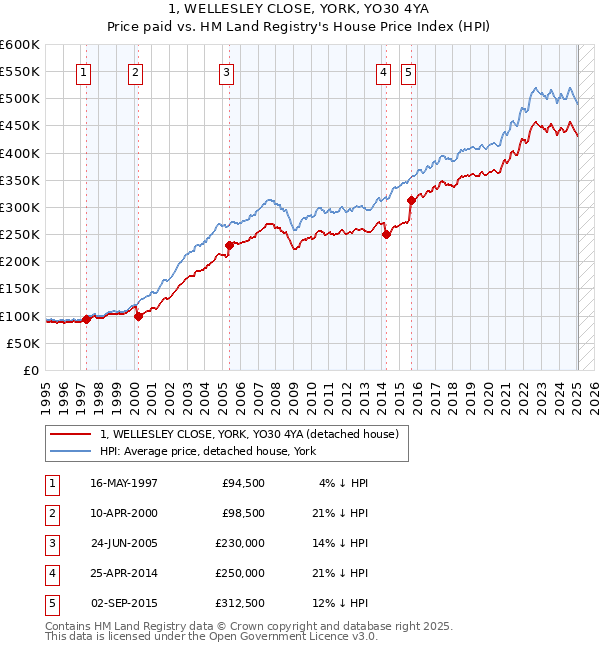 1, WELLESLEY CLOSE, YORK, YO30 4YA: Price paid vs HM Land Registry's House Price Index