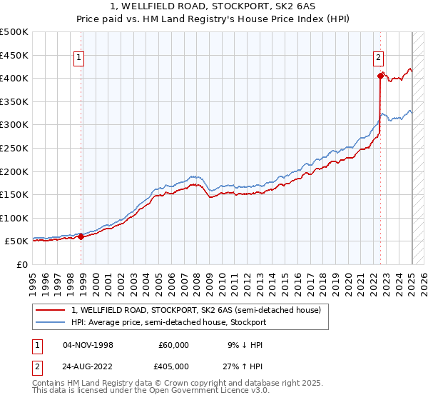 1, WELLFIELD ROAD, STOCKPORT, SK2 6AS: Price paid vs HM Land Registry's House Price Index