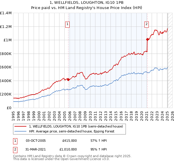 1, WELLFIELDS, LOUGHTON, IG10 1PB: Price paid vs HM Land Registry's House Price Index