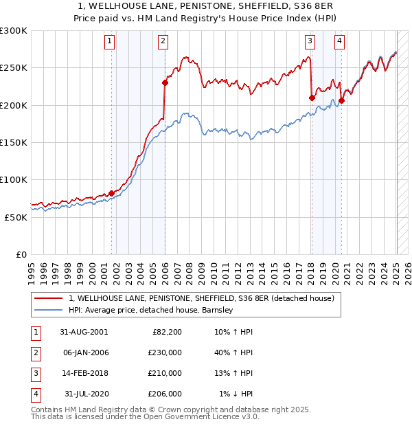 1, WELLHOUSE LANE, PENISTONE, SHEFFIELD, S36 8ER: Price paid vs HM Land Registry's House Price Index