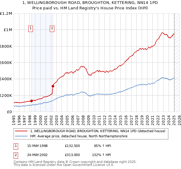 1, WELLINGBOROUGH ROAD, BROUGHTON, KETTERING, NN14 1PD: Price paid vs HM Land Registry's House Price Index
