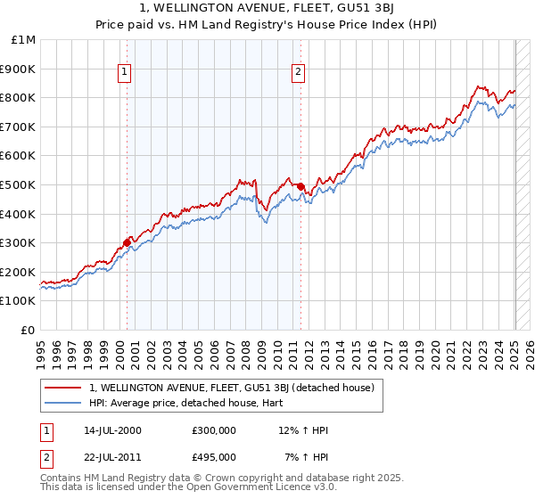 1, WELLINGTON AVENUE, FLEET, GU51 3BJ: Price paid vs HM Land Registry's House Price Index