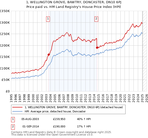 1, WELLINGTON GROVE, BAWTRY, DONCASTER, DN10 6PJ: Price paid vs HM Land Registry's House Price Index