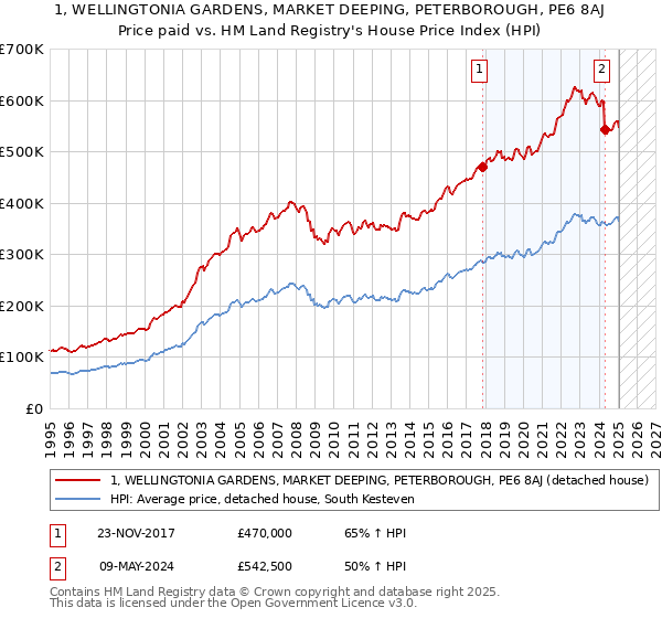 1, WELLINGTONIA GARDENS, MARKET DEEPING, PETERBOROUGH, PE6 8AJ: Price paid vs HM Land Registry's House Price Index