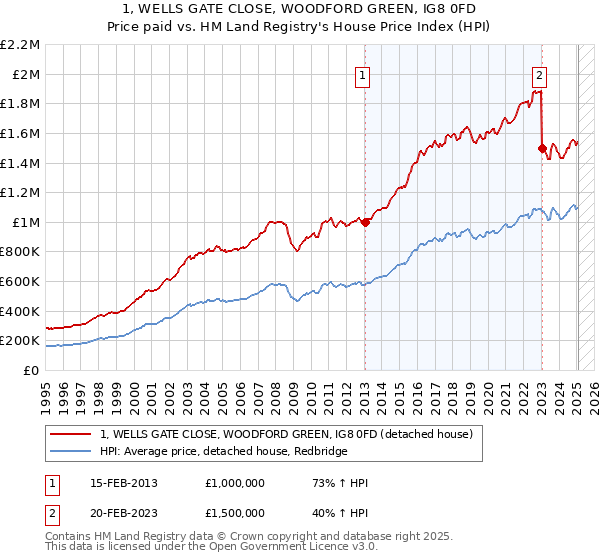 1, WELLS GATE CLOSE, WOODFORD GREEN, IG8 0FD: Price paid vs HM Land Registry's House Price Index