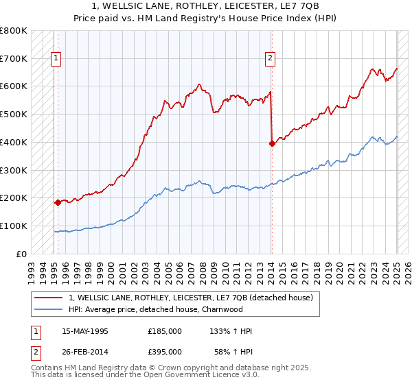 1, WELLSIC LANE, ROTHLEY, LEICESTER, LE7 7QB: Price paid vs HM Land Registry's House Price Index