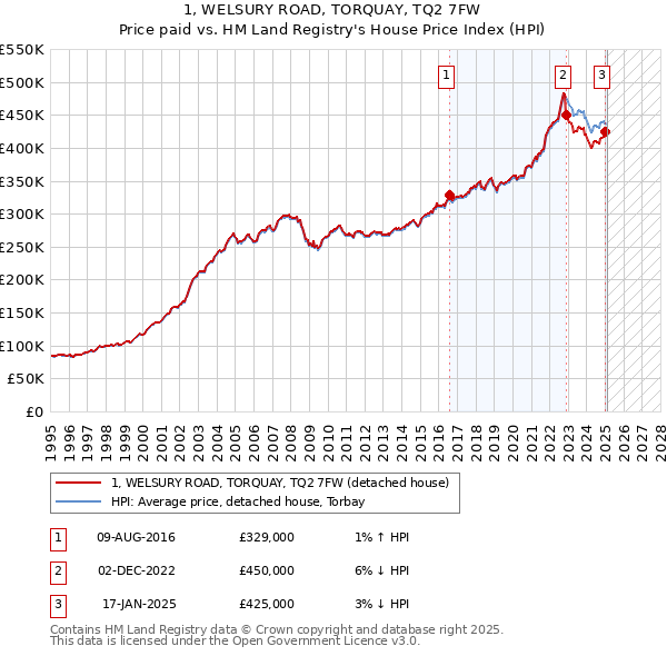 1, WELSURY ROAD, TORQUAY, TQ2 7FW: Price paid vs HM Land Registry's House Price Index
