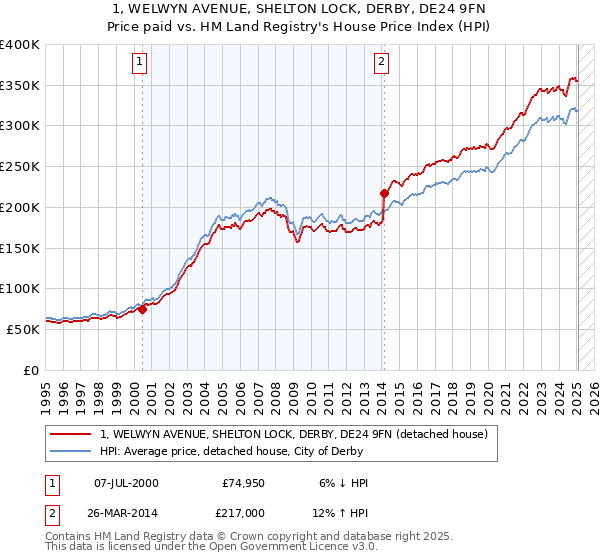 1, WELWYN AVENUE, SHELTON LOCK, DERBY, DE24 9FN: Price paid vs HM Land Registry's House Price Index