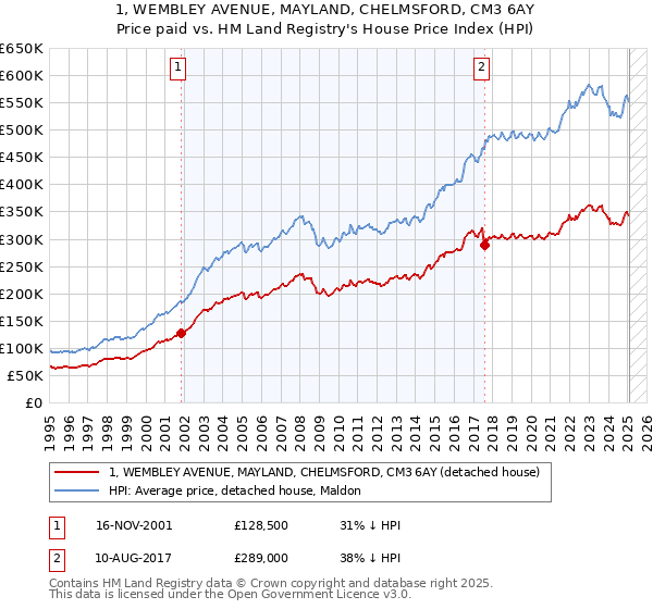 1, WEMBLEY AVENUE, MAYLAND, CHELMSFORD, CM3 6AY: Price paid vs HM Land Registry's House Price Index