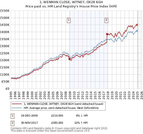 1, WENMAN CLOSE, WITNEY, OX28 6GH: Price paid vs HM Land Registry's House Price Index