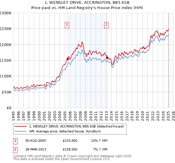 1, WENSLEY DRIVE, ACCRINGTON, BB5 6SB: Price paid vs HM Land Registry's House Price Index