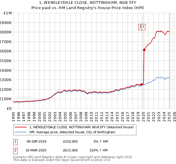 1, WENSLEYDALE CLOSE, NOTTINGHAM, NG8 5FY: Price paid vs HM Land Registry's House Price Index