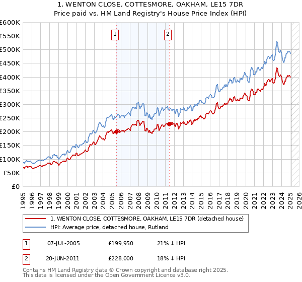1, WENTON CLOSE, COTTESMORE, OAKHAM, LE15 7DR: Price paid vs HM Land Registry's House Price Index