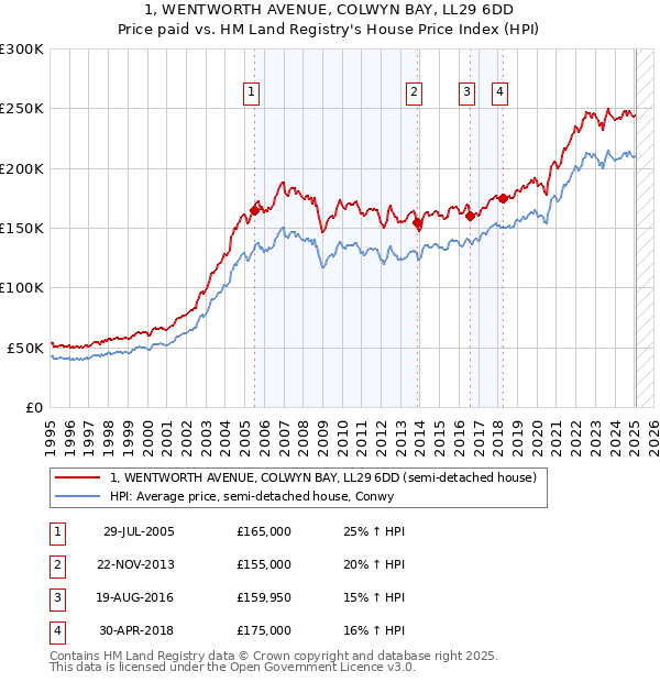1, WENTWORTH AVENUE, COLWYN BAY, LL29 6DD: Price paid vs HM Land Registry's House Price Index