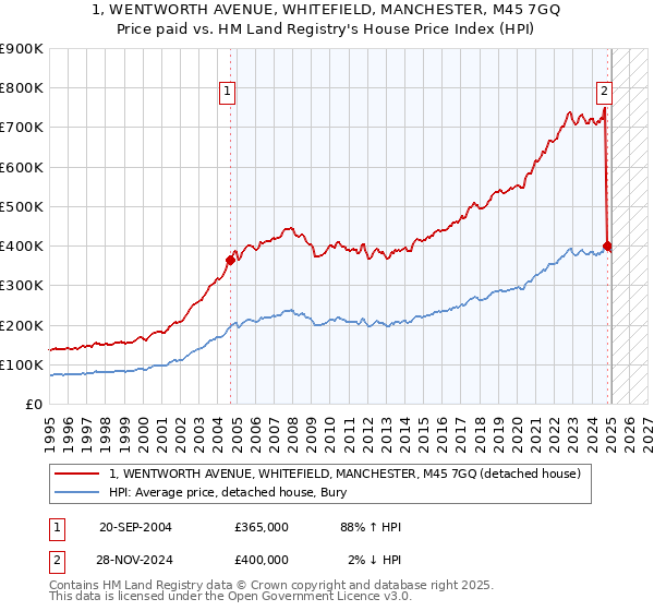 1, WENTWORTH AVENUE, WHITEFIELD, MANCHESTER, M45 7GQ: Price paid vs HM Land Registry's House Price Index