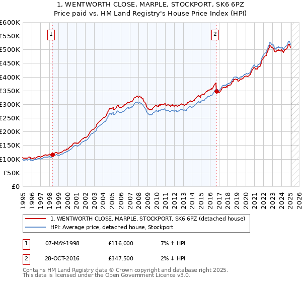 1, WENTWORTH CLOSE, MARPLE, STOCKPORT, SK6 6PZ: Price paid vs HM Land Registry's House Price Index