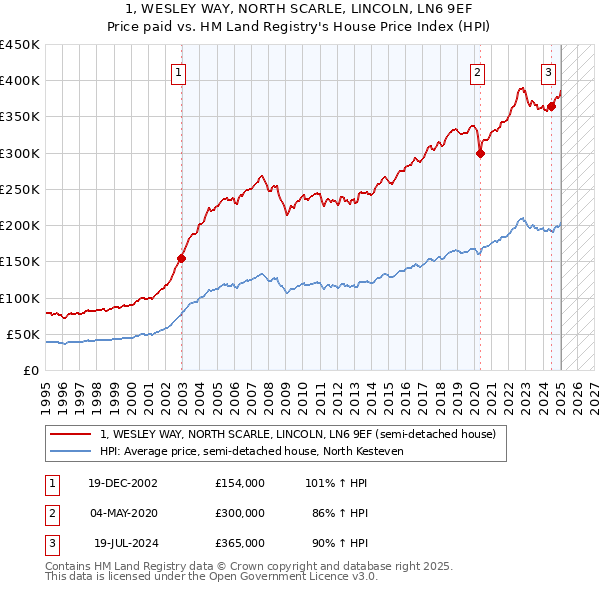 1, WESLEY WAY, NORTH SCARLE, LINCOLN, LN6 9EF: Price paid vs HM Land Registry's House Price Index
