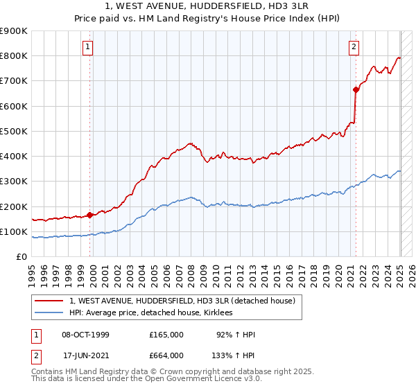1, WEST AVENUE, HUDDERSFIELD, HD3 3LR: Price paid vs HM Land Registry's House Price Index