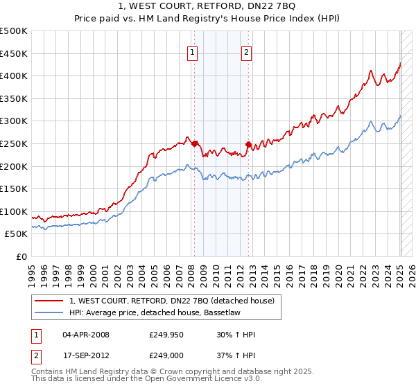 1, WEST COURT, RETFORD, DN22 7BQ: Price paid vs HM Land Registry's House Price Index