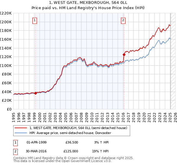 1, WEST GATE, MEXBOROUGH, S64 0LL: Price paid vs HM Land Registry's House Price Index