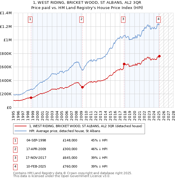 1, WEST RIDING, BRICKET WOOD, ST ALBANS, AL2 3QR: Price paid vs HM Land Registry's House Price Index