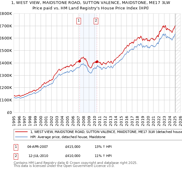 1, WEST VIEW, MAIDSTONE ROAD, SUTTON VALENCE, MAIDSTONE, ME17 3LW: Price paid vs HM Land Registry's House Price Index