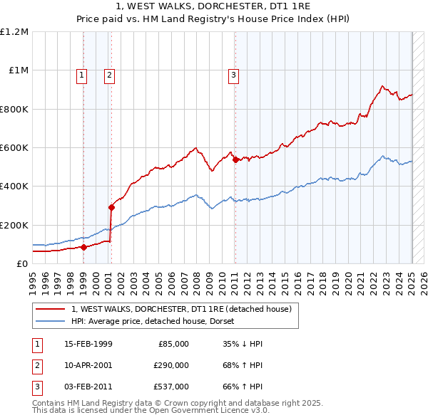 1, WEST WALKS, DORCHESTER, DT1 1RE: Price paid vs HM Land Registry's House Price Index