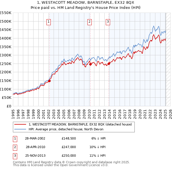 1, WESTACOTT MEADOW, BARNSTAPLE, EX32 8QX: Price paid vs HM Land Registry's House Price Index