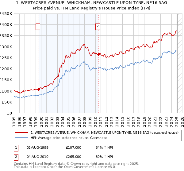 1, WESTACRES AVENUE, WHICKHAM, NEWCASTLE UPON TYNE, NE16 5AG: Price paid vs HM Land Registry's House Price Index