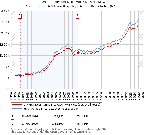 1, WESTBURY AVENUE, WIGAN, WN3 6HW: Price paid vs HM Land Registry's House Price Index