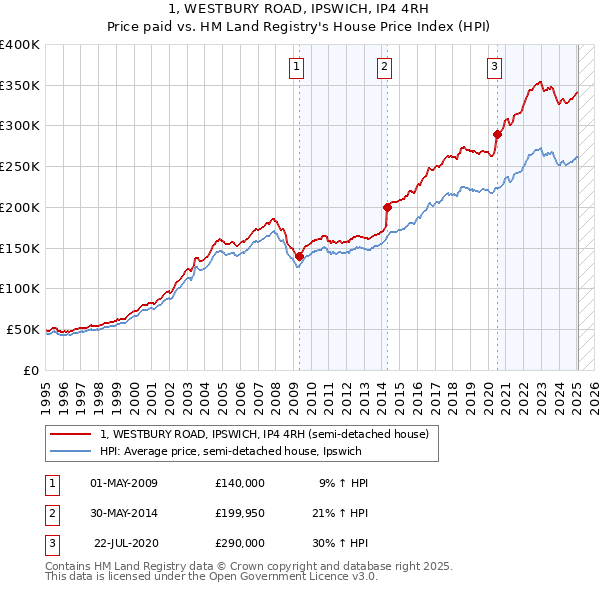 1, WESTBURY ROAD, IPSWICH, IP4 4RH: Price paid vs HM Land Registry's House Price Index