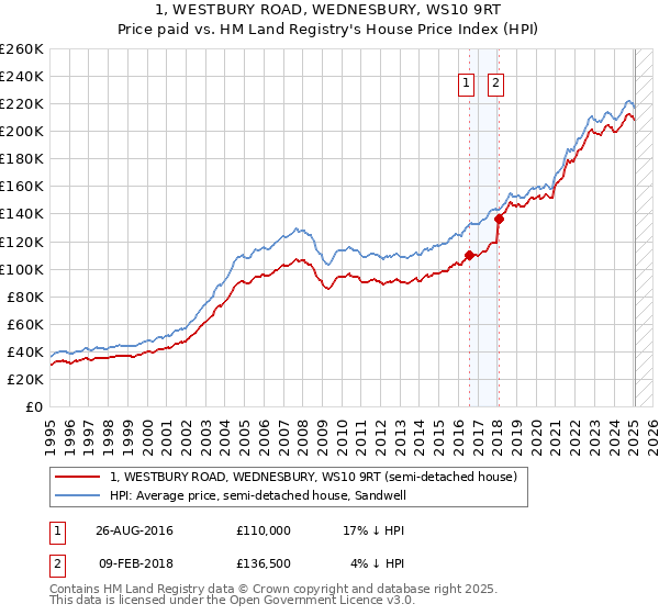 1, WESTBURY ROAD, WEDNESBURY, WS10 9RT: Price paid vs HM Land Registry's House Price Index
