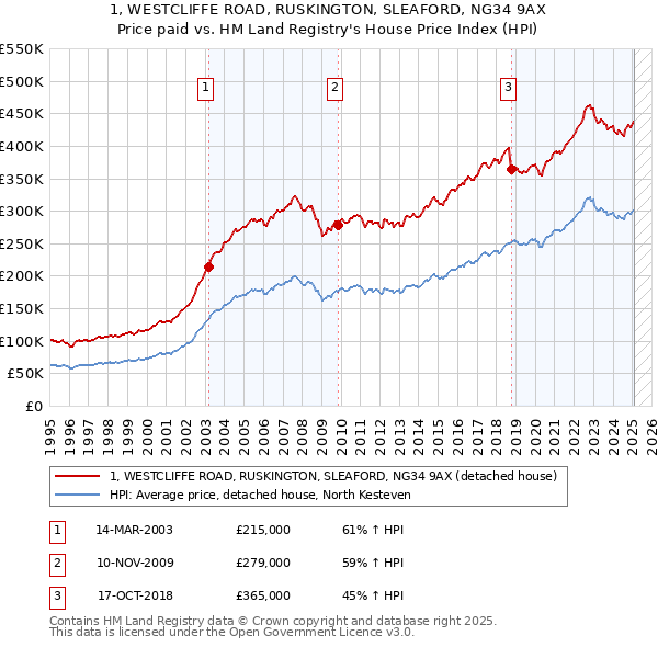 1, WESTCLIFFE ROAD, RUSKINGTON, SLEAFORD, NG34 9AX: Price paid vs HM Land Registry's House Price Index