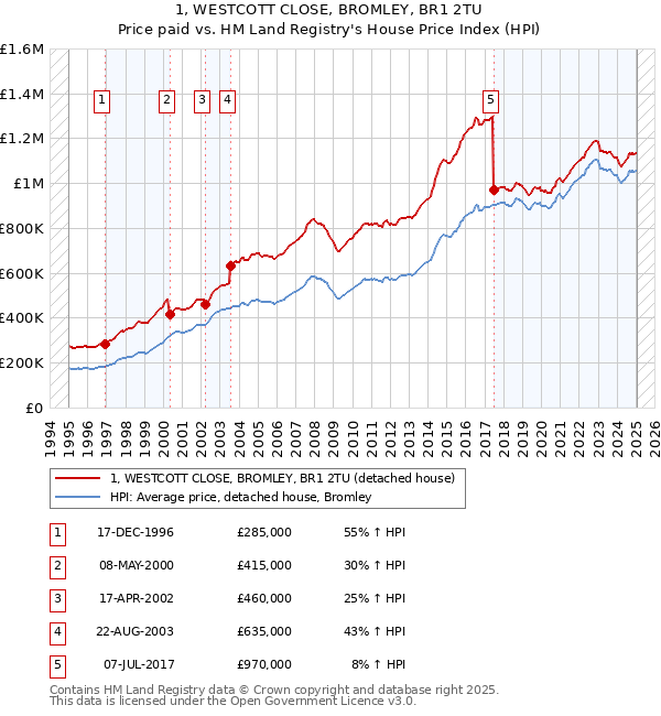 1, WESTCOTT CLOSE, BROMLEY, BR1 2TU: Price paid vs HM Land Registry's House Price Index